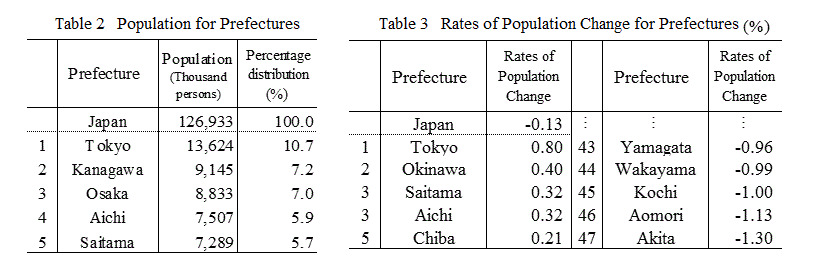 Table 2 Population for Prefectures/Table 3 Rates of Population Change for Prefectures