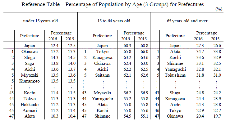 Reference Table Percentage of Population by Age (3 Groups) for Prefectures