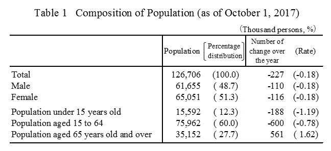 Table 1 Composition of Population (as of October 1, 2017)