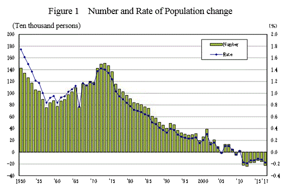 Figure 1 Number and Rate of Population change