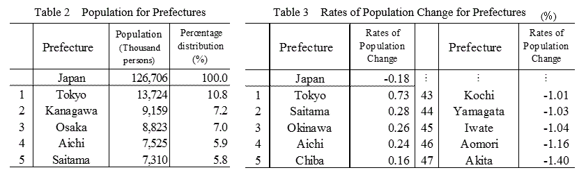 Table 2 Population for Prefectures/Table 3 Rates of Population Change for Prefectures