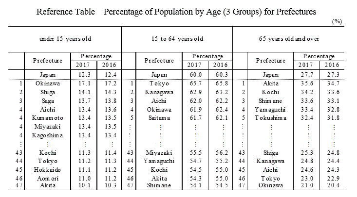 Reference Table Percentage of Population by Age (3 Groups) for Prefectures