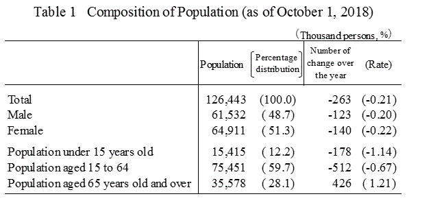 Table 1 Composition of Population (as of October 1, 2018)
