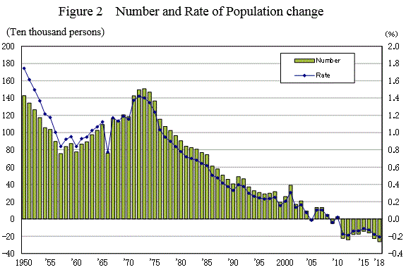 Figure 1 Number and Rate of Population change