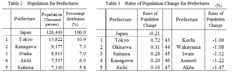 Table 2 Population for Prefectures/Table 3 Rates of Population Change for Prefectures