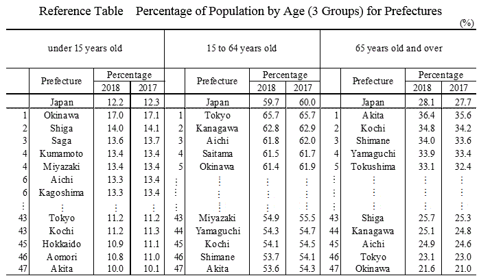 Reference Table Percentage of Population by Age (3 Groups) for Prefectures