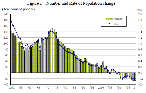 Figure 1 Number and Rate of Population change