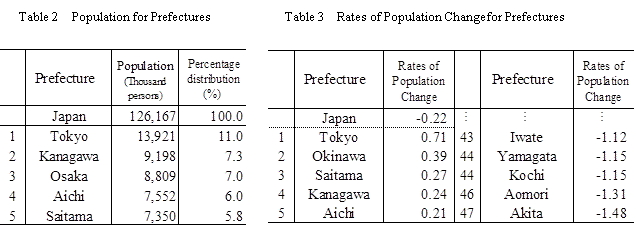 Table 2 Population for Prefectures/Table 3 Rates of Population Change for Prefectures