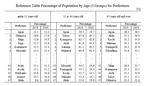 Reference Table Percentage of Population by Age (3 Groups) for Prefectures