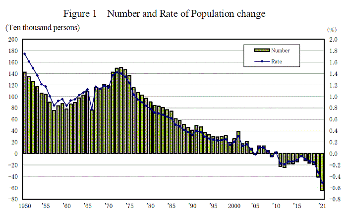 Figure 1 Number and Rate of Population change