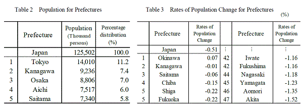 Table 2 Population for Prefectures/Table 3 Rates of Population Change for Prefectures