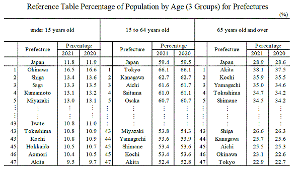 Reference Table Percentage of Population by Age (3 Groups) for Prefectures