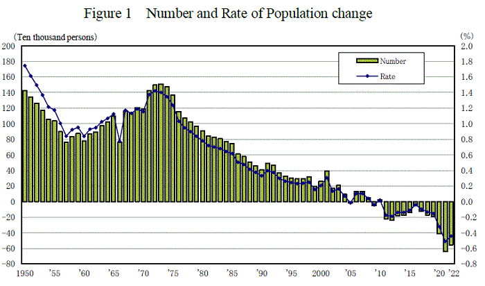 Figure 1 Number and Rate of Population change