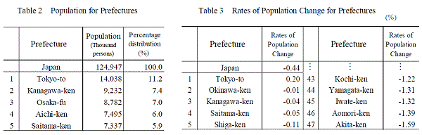 Table 2 Population for Prefectures/Table 3 Rates of Population Change for Prefectures