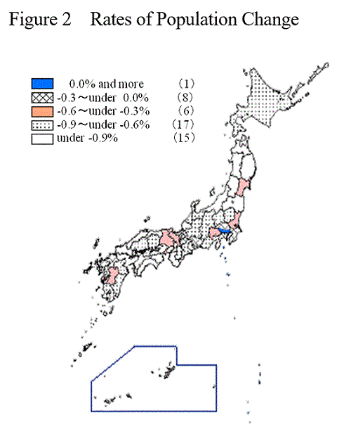 Figure 2 Rates of Population Change