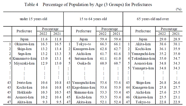 Reference Table Percentage of Population by Age (3 Groups) for Prefectures