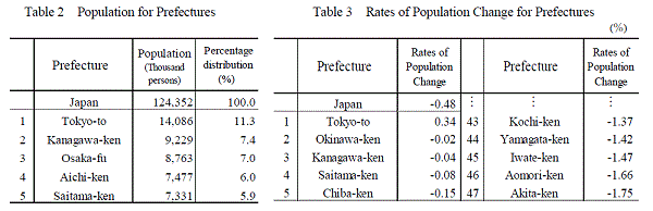 Table 2 Population for Prefectures/Table 3 Rates of Population Change for Prefectures