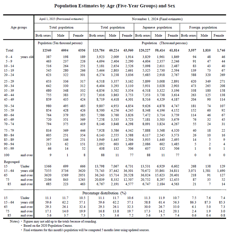 Population Estimates by Age(Five-Year Groups) and Sex