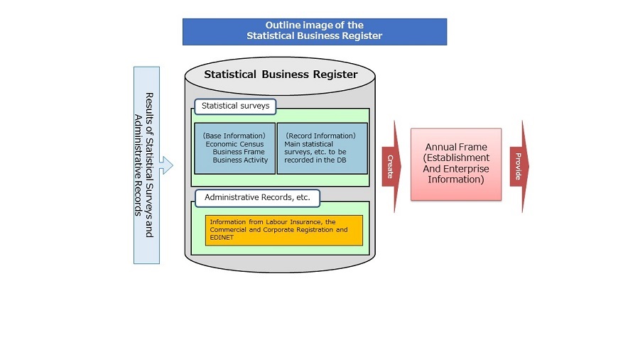 Outline image of the Statistical Business Register