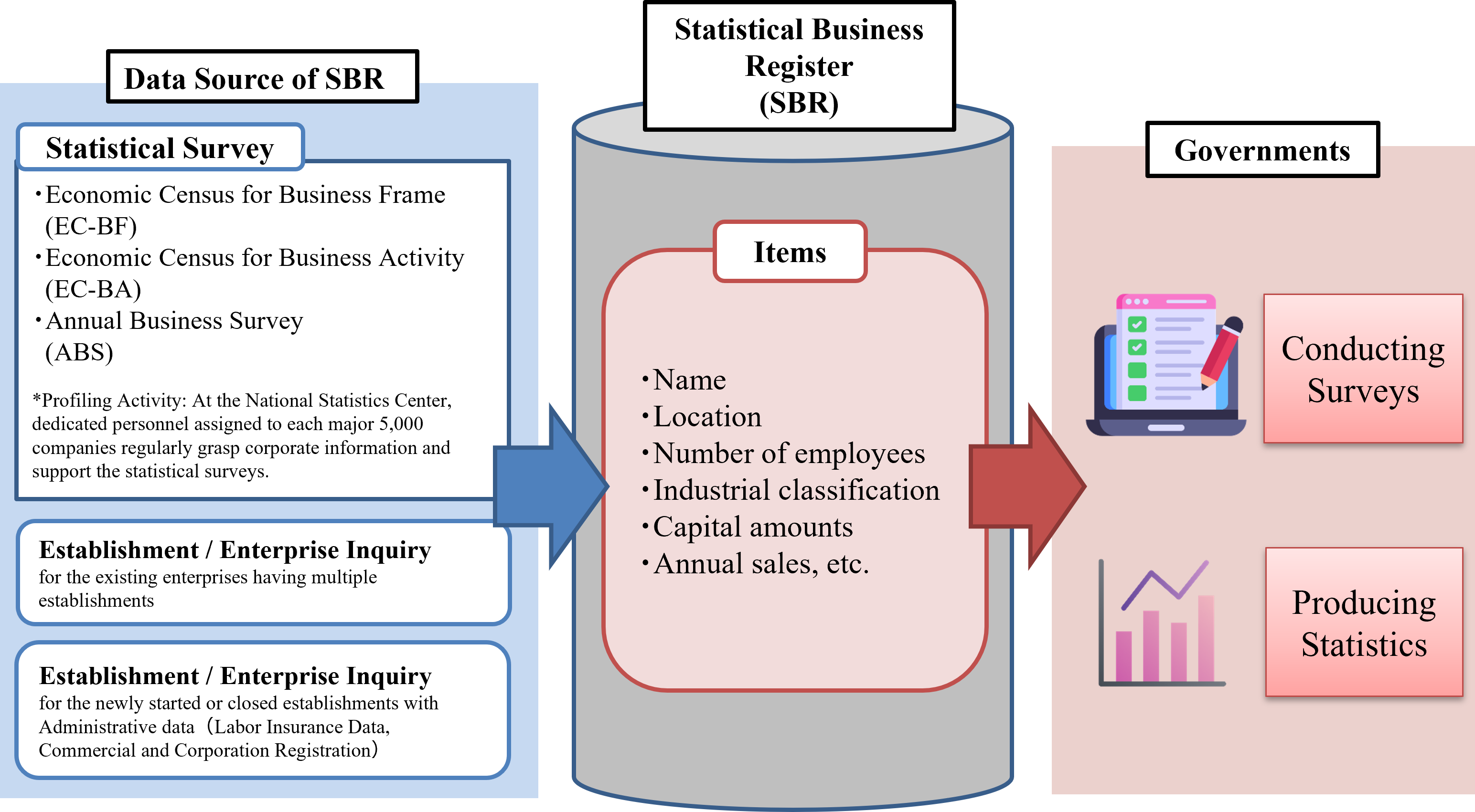 Outline image of the Statistical Business Register
