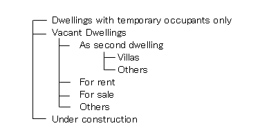 Dwellings without Occupying Households