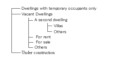 Dwellings without Occupying Households