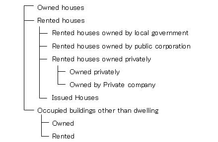 Tenure of Dwelling