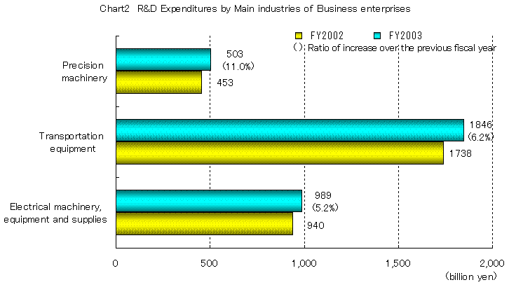 Chart 2 R&D Expenditure by Main industries of Business enterprises