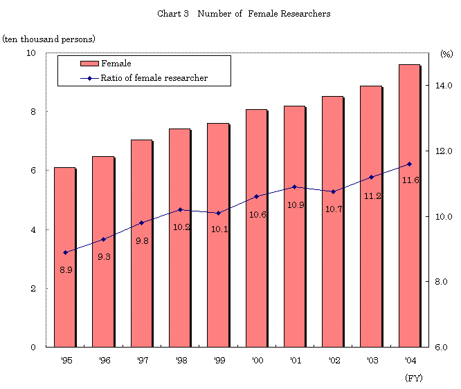 Chart 3 Number of Female Researchers