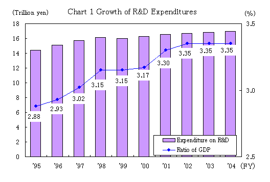 Chart 1 Growth of R&D Expenditures