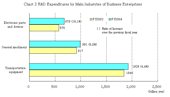 Chart 2 R&D Expenditures by Main Industries of Business Enterprises