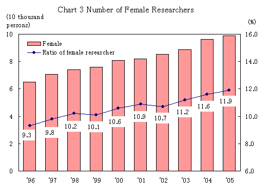 Chart 3 Number of Female Researchers