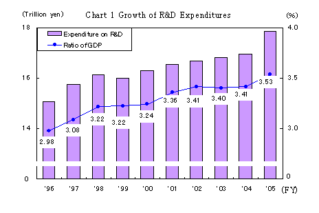 Chart 1 Growth of R&D Expenditures