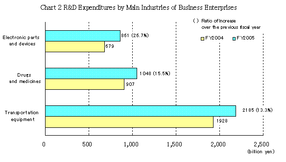 Chart 2 R&D Expenditures by Main Industries of Business Enterprises