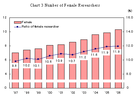 Chart 3 Number of Female Researchers