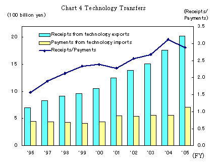 Chart 4 Technology Transfers