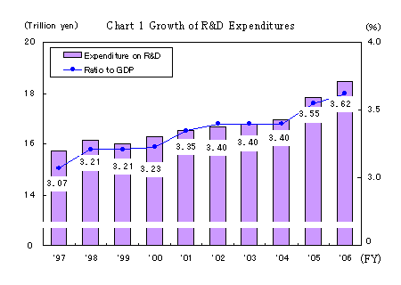 Chart 1 Growth of R&D Expenditures