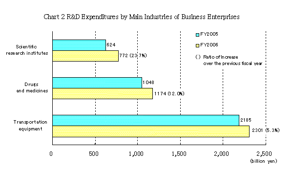 Chart 2 R&D Expenditures by Main Industries of Business Enterprises