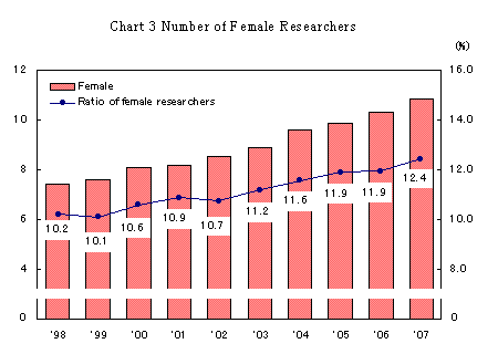 Chart 3 Number of Female Researchers