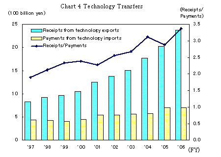 Chart 4 Technology Transfers