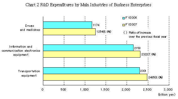 Chart 2 R&D Expenditures by Main Industries of Business Enterprises