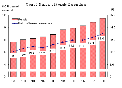 Chart 3 Number of Female Researchers