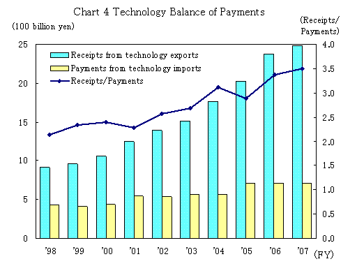 Chart 4 Technology Balance of Payments