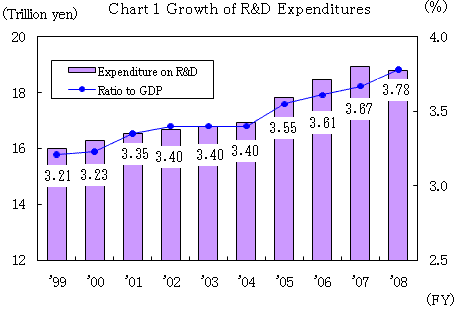 Chart 1 Growth of R&D Expenditures