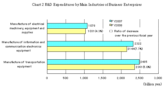 Chart 2 R&D Expenditures by Main Industries of Business Enterprises