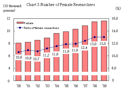 Chart 3 Number of Female Researchers