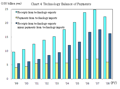 Chart 4 Technology Balance of Payments