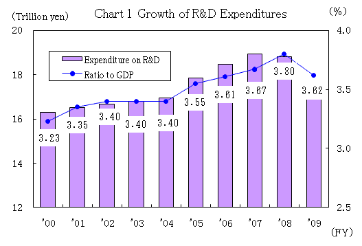 Chart 1 Growth of R&D Expenditures