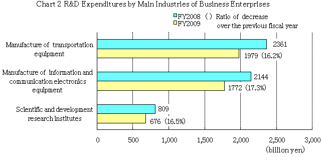 Chart 2 R&D Expenditures by Main Industries of Business Enterprises