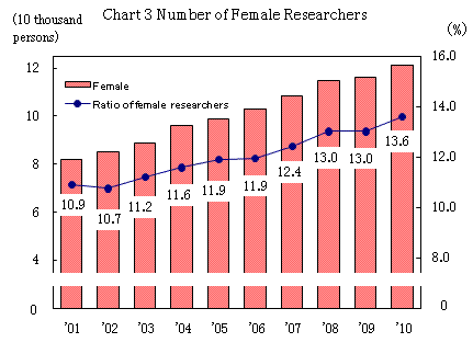 Chart 3 Number of Female Researchers